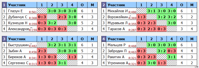 результаты турнира МАКС-567 в ТТL-Савеловская 